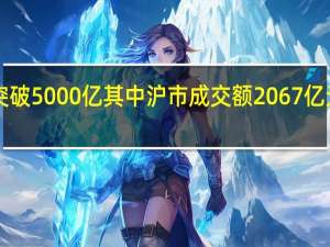 沪深两市成交额突破5000亿其中沪市成交额2067亿元深市成交额2933亿元