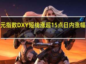 美元指数DXY短线涨超15点日内涨幅扩大至0.50%现报103.86