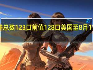 美国至8月11日当周天然气钻井总数 123口前值128口美国至8月11日当周总钻井总数 654口前值659口