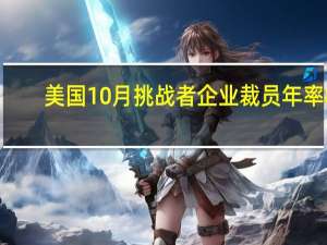 美国10月挑战者企业裁员年率 8.8%前值58.20%美国10月挑战者企业裁员月率 -22.38%前值-36.85%