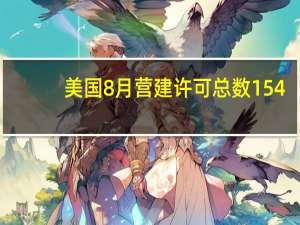 美国8月营建许可总数 154.3万户预期144.3万户前值144.2万户美国8月营建许可月率 6.9%预期-0.20%前值0.10%