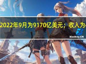 美国9月预算支出为6380亿美元而2022年9月为9170亿美元；收入为4670亿美元而2022年9月为4880亿美元