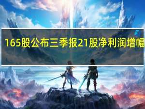 165股公布三季报 21股净利润增幅翻倍