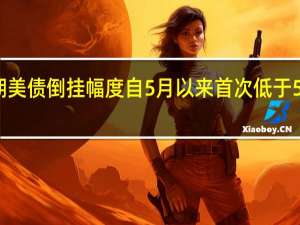 2年期和10年期美债倒挂幅度自5月以来首次低于50个基点2年期现报5.135%10年期现报4.641%