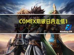 COMEX期银日内走低1.00%现报22.23美元/盎司