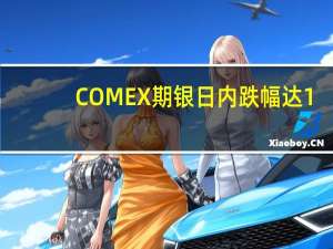 COMEX期银日内跌幅达1.00%现报22.48美元/盎司