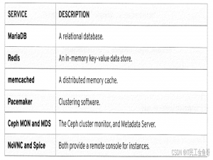 CL210描述OPENSTACK控制平面--识别overclound控制平台服务+章节实验