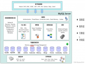【MySQL体系结构进阶2】--存储引擎InnoDB与索引