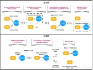 最全Java锁详解：独享锁/共享锁+公平锁/非公平锁+乐观锁/悲观锁