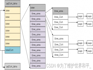 linux内核源码分析之伙伴系统（一）