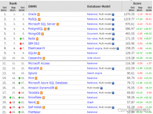 Oracle 夺得榜首，MySQL 稳居第二 ，10月数据库排行榜出炉！