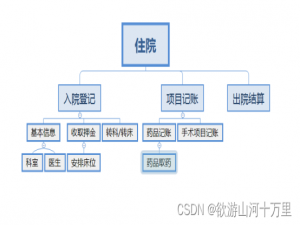 医院管理系统