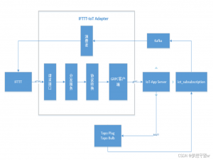 IFTTT-Iot Adapter 适配器软件设计与实现