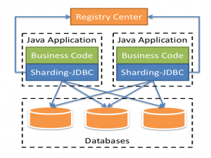 Sharding-JDBC（一）Sharding-JDBC实现分库分表简介