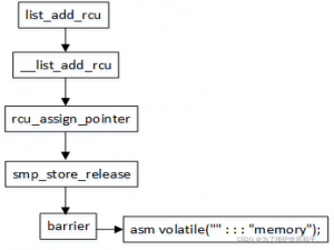 linux内核源码分析之内存屏障和RCU机制