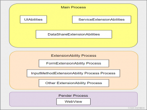 Stage模型工程结构、进程模型和多HAP包结构模型