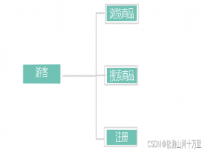 基于SSM的校园二手交易平台系统