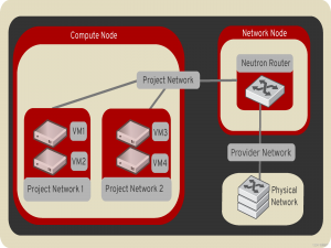OpenStack之Neutron服务网络架构二
