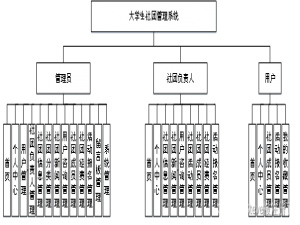 基于SringBoot+Vue的前后端分离的大学生社团管理系统