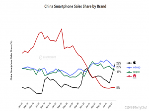 时隔六年，苹果超越vivo，再次成为中国市场最大智能手机厂商