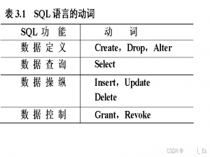 【Mysql 一周速成Mysql】 第二篇SQL语法 -- 数据定义（SQL DDL）进阶提升