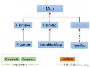 Java集合框架--Collention和Map（二）