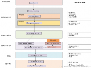 linux 内核网络发送技术栈（一）