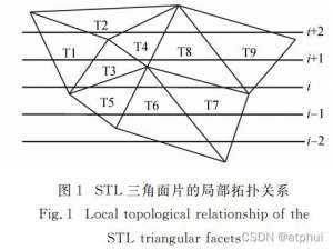 【论文学习笔记】基于STL数据模型动态拓扑重构的快速切片算法