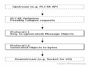 【EdgeX（16）】 ：边缘计算，工业4.0，golang开发，使用Apache PLC4X项目对PLC设备进行modbus协议对接，实现读取和发送代码学习中