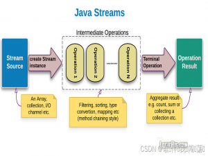 使用Stream API优化 Java 代码
