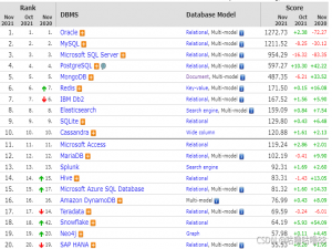 PostgreSQL位居第四，SQL Server表现差强人意，11月份数据库排行榜出炉