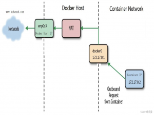 【云原生】第三篇--使用容器运行Nginx应用及Docker命令
