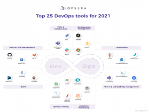 2021年25佳DevOps工具, 你用了几个呢