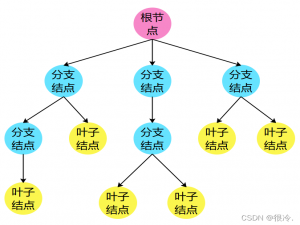 【Java---数据结构】二叉树（理论篇）