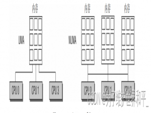 linux内核源码分析之物理内存组织结构