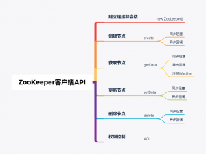 ZooKeeper客户端源码（零）——客户端API使用