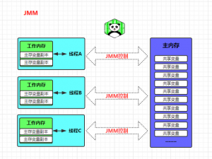 Java内存模型JMM概述