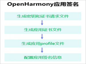 调试签名配置：OpenHarmony应用运行在真机设备上，需要对应用进行签名