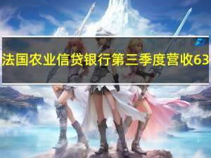 法国农业信贷银行第三季度营收63.4亿欧元预估60.2亿欧元；第三季度净利润17.5亿欧元预估13.8亿欧元