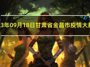 2023年09月18日甘肃省金昌市疫情大数据-今日/今天疫情全网搜索最新实时消息动态情况通知播报